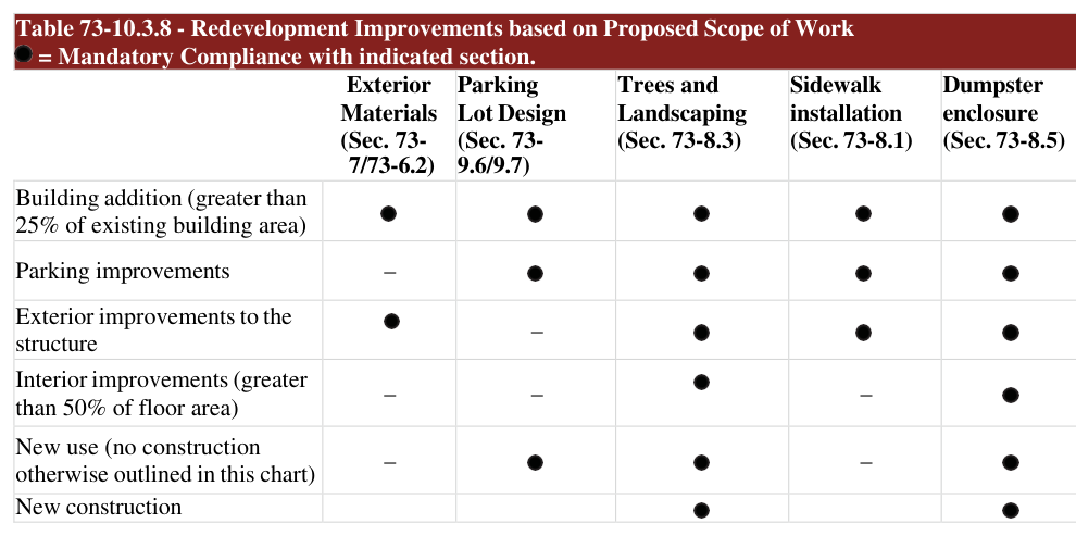Table 73-10.3.8 - Redevelopment Improvements based on Proposed Scope of Work