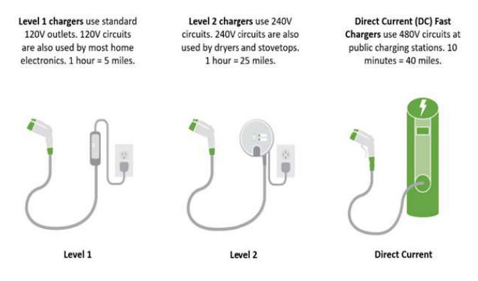 Figure 1. Level 1, Level 2, and Level 3 Chargers Described