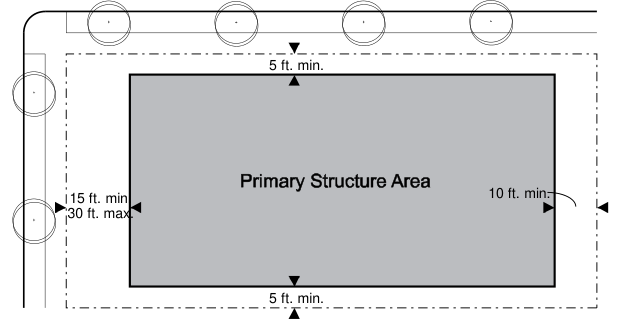 Figure 7.4-3: RD-3 Setbacks