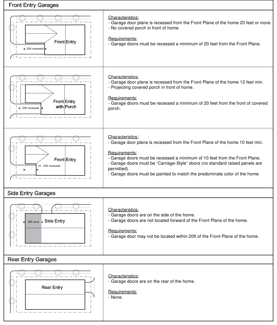 Figure 7.4-4: Garage Locations