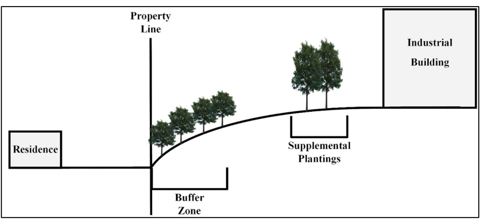 Figure 7.4-5 Industrial Buffer, Supplemental Planting.