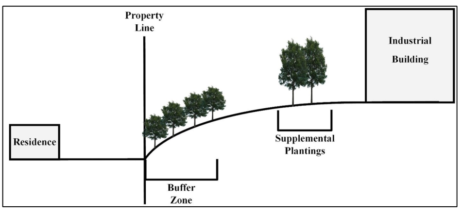 Figure 7.4-5: Industrial Buffer, Supplemental Planting.