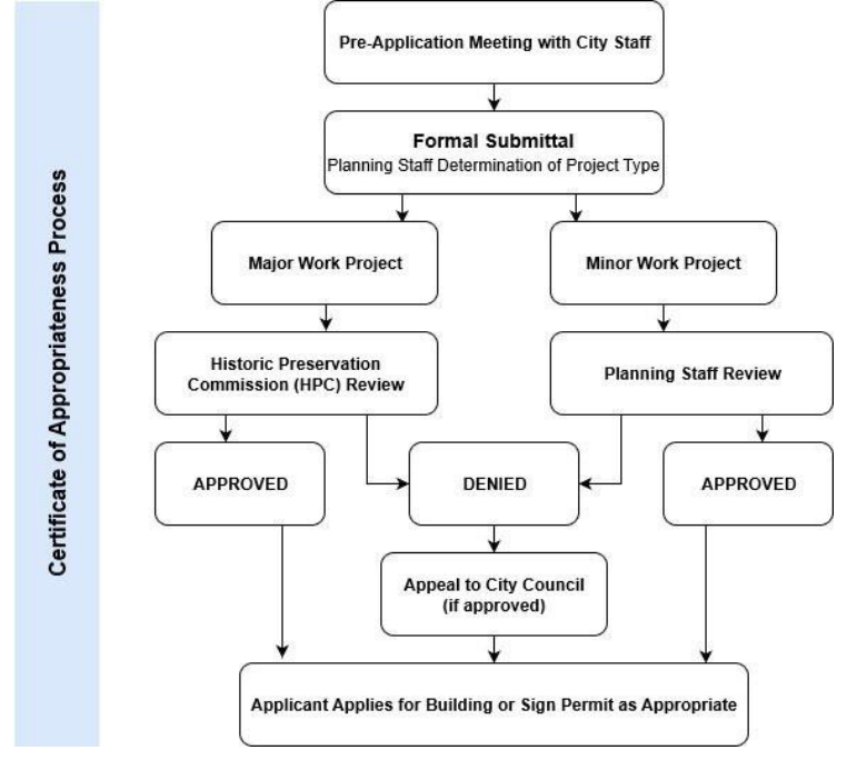 Figure 10.1: Certificate of Appropriateness Process