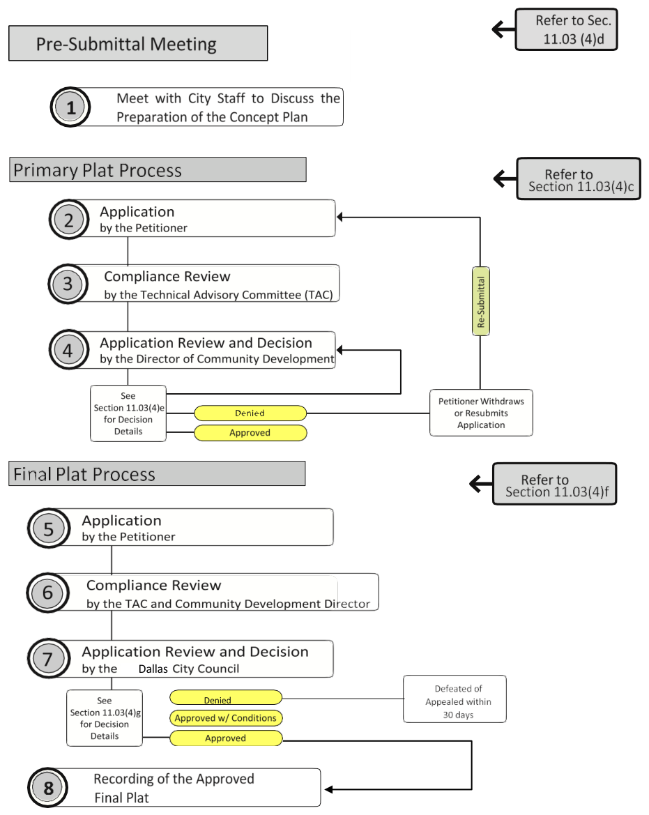 Figure 11.01: Preliminary and Final Plat Flow Chart