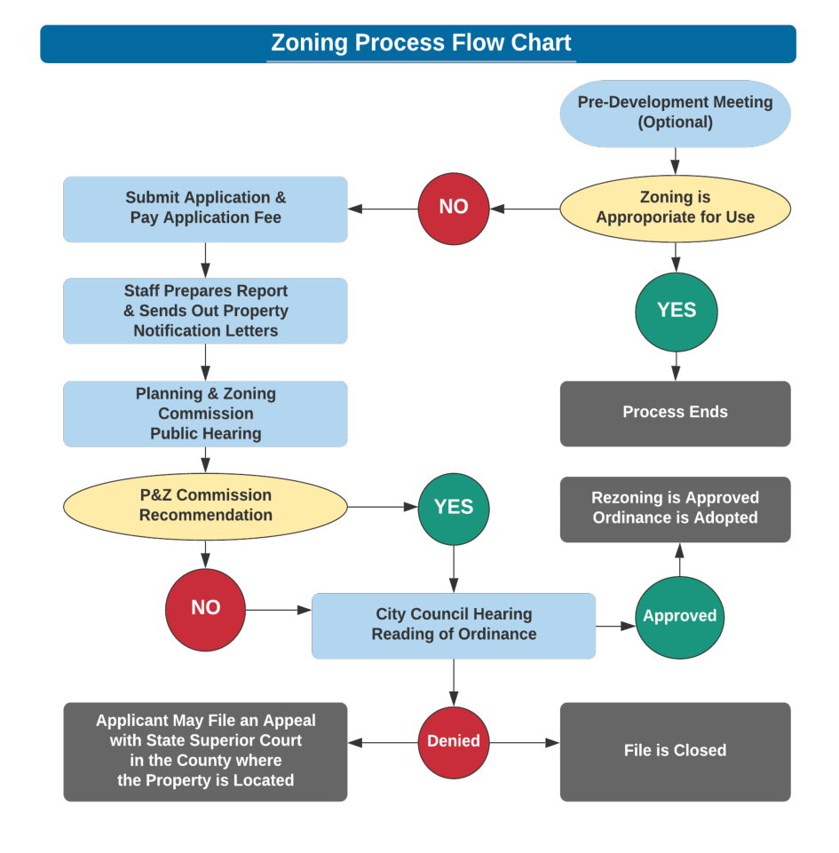 Figure 11.2: Zoning Process Flow Chart