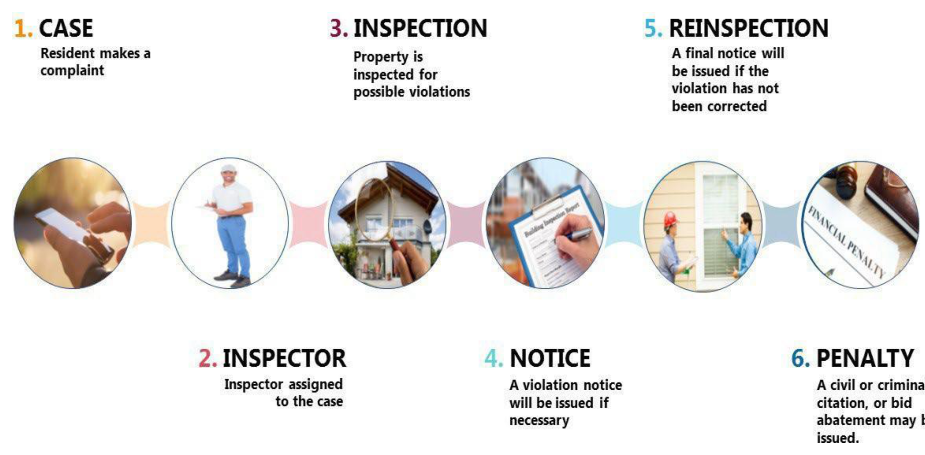 Figure 12.1: Code Compliance Process – City of Dallas