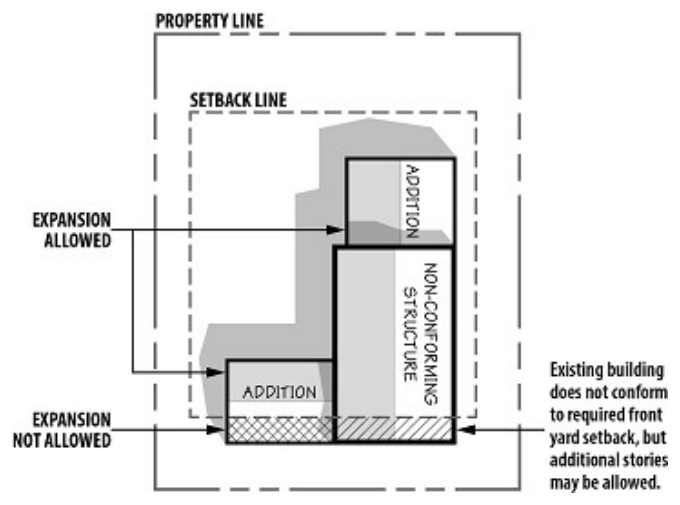 Figure 3.1: Additions to a Nonconforming Structure