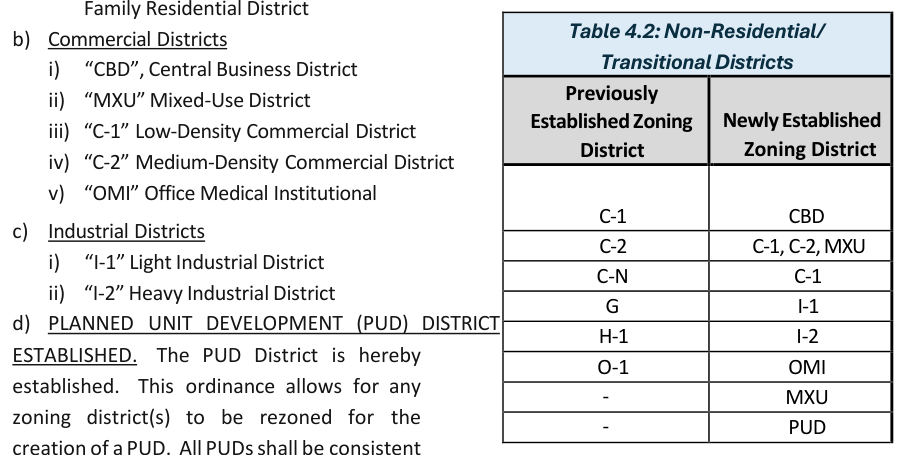 Table 4.2: Non-Residential/