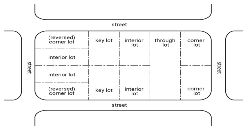 Figure 4.2: Examples of Lot Types