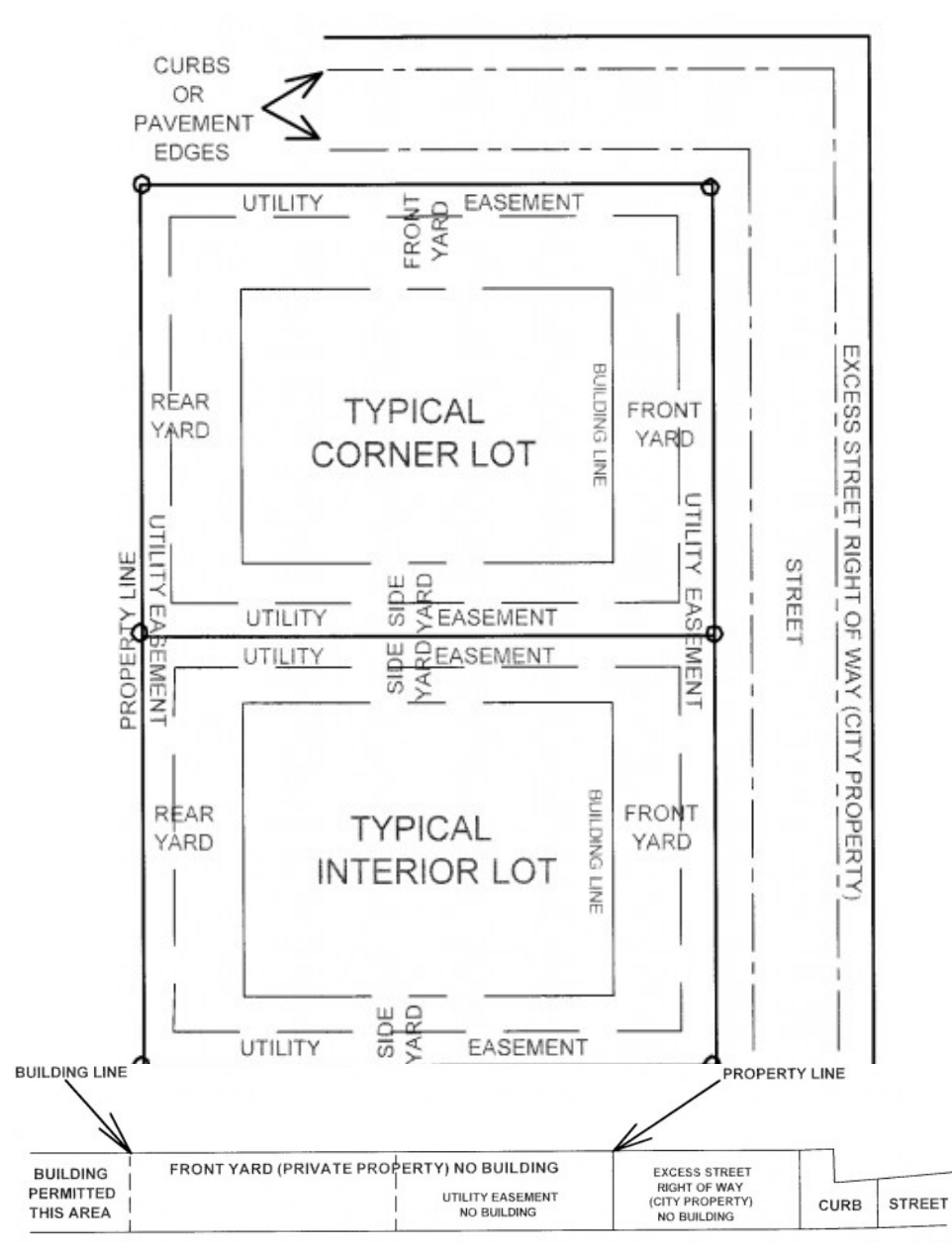 Figure 4.3: Typical Lot Cross Section