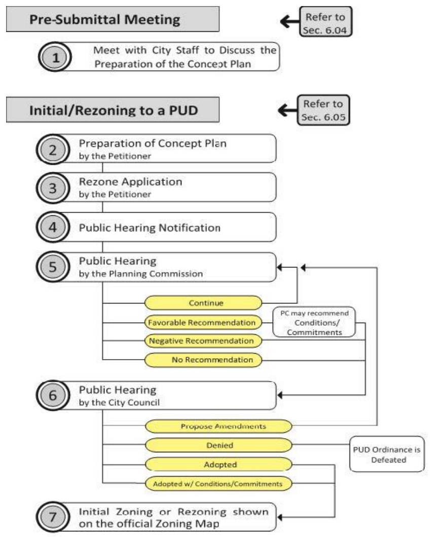 Figure 6.2: Preliminary/Final Plat Flow Chart