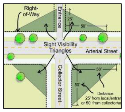 Figure 7.3: Sight Visibility Triangle Diagram