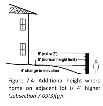 Figure 7.4: Additional height where
