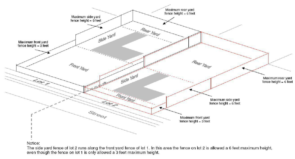 Figure 7.5: Fences and Yard Determinations