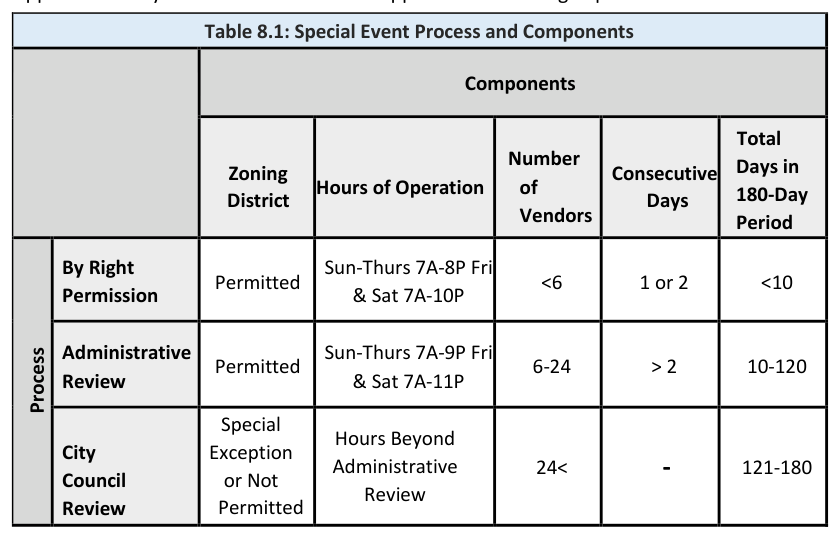 Table 8.1: Special Event Process and Components