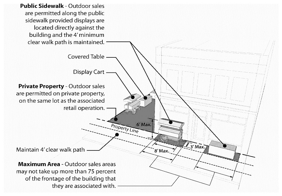 Figure 8.1: Outdoor Sales Areas