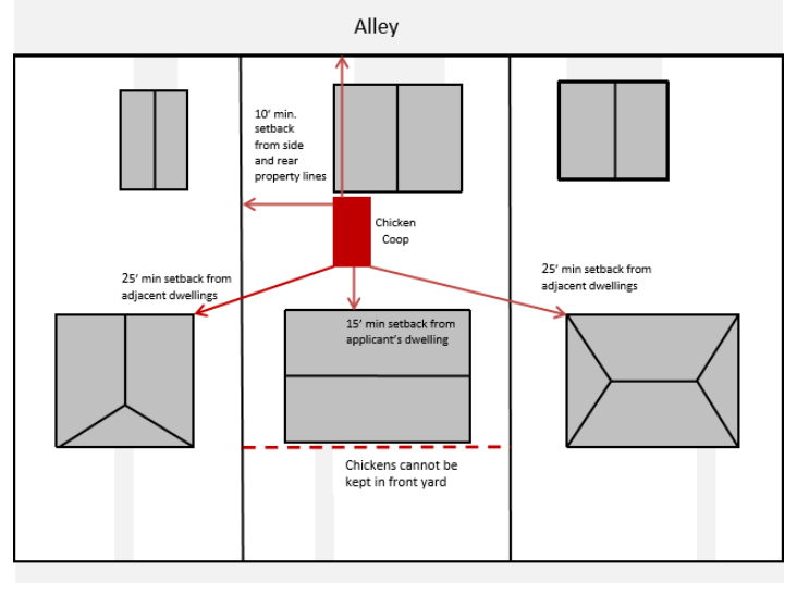 Figure 8.2: Urban Chicken Setback Minimums (not to scale)