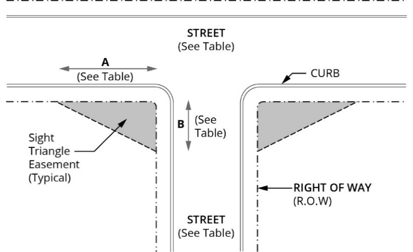 Figure 11-1 Sight Triangle