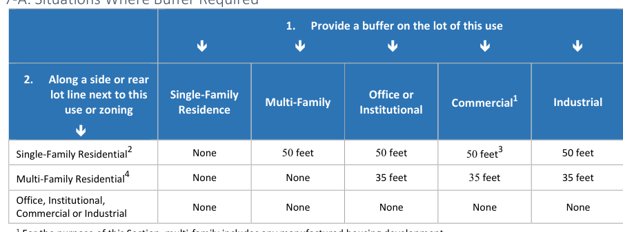 Table 7-A: Situations Where Buffer Required