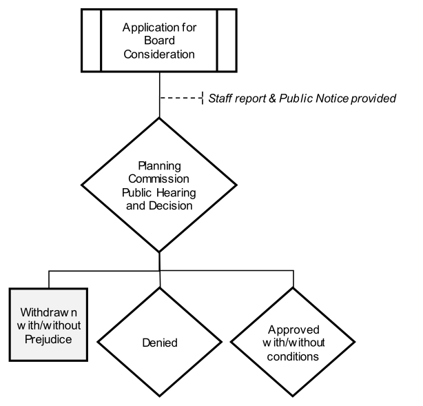 Figure 8.4 Home Occupation and Mobile Vending Application Processes
