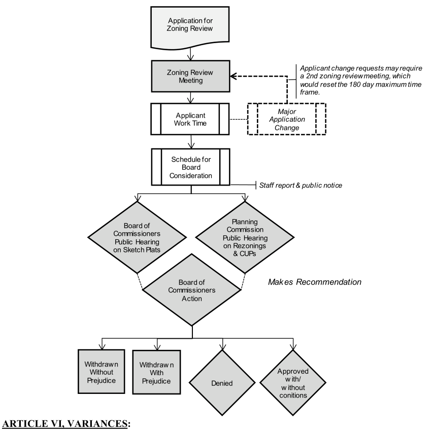 Figure 8.1. Rezoning, Conditional Use Permit (CUP) and Sketch Plat Process