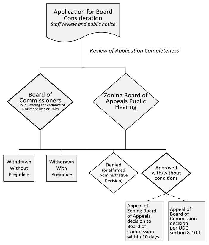 Figure 8.2 Variance and Appeal of Administrative Decision Process