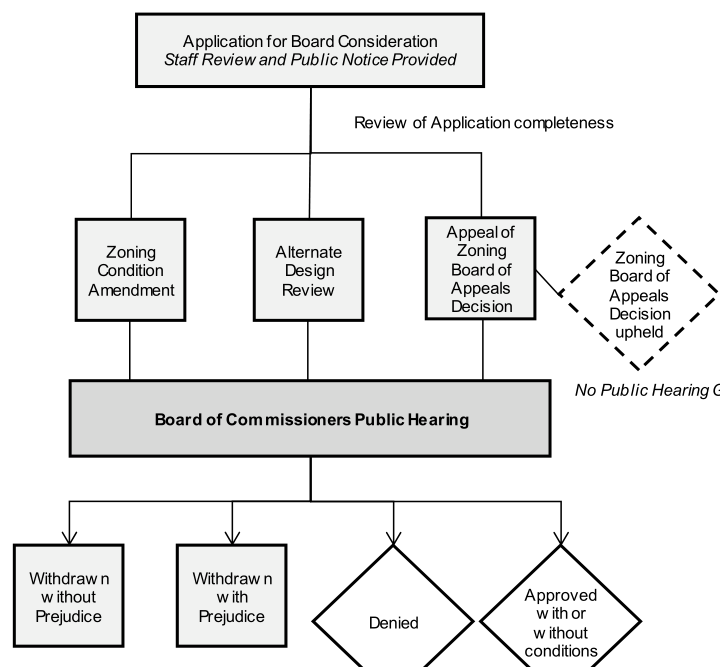 Figure 8.3 Alternative Design Review, Appeal of Zoning Board of Appeals Decision and Zoning Condition