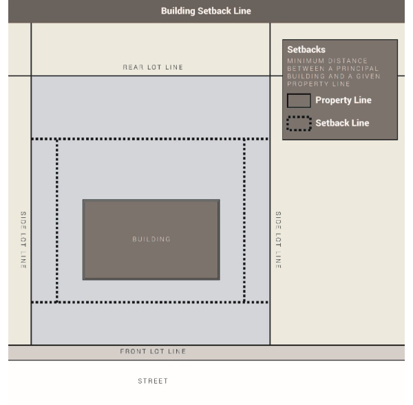 Building Setback Line