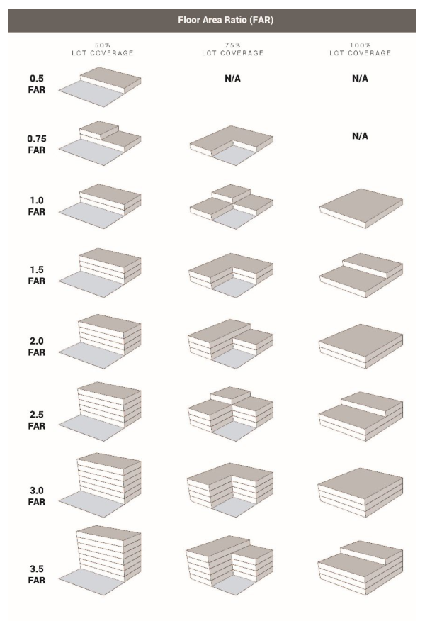 Floor Area Ratio (FAR)