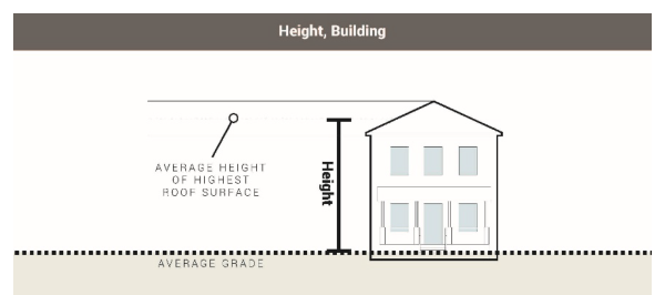Height, Building