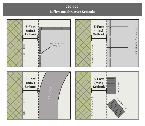 Buffers and Structure Setbacks