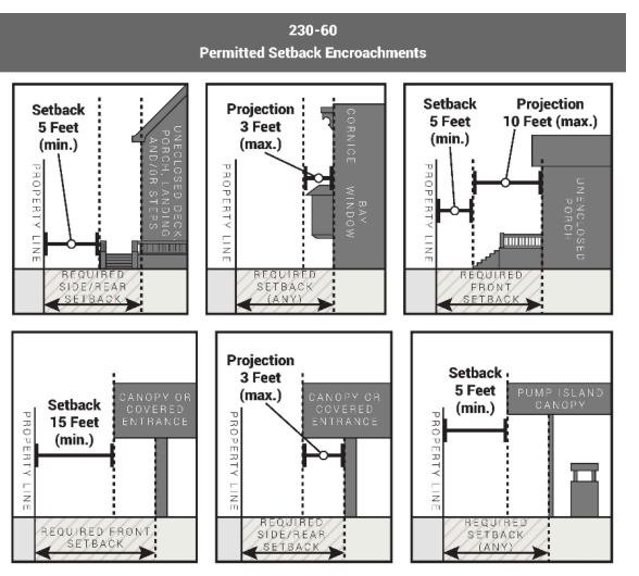 Permitted Setback Encroachments