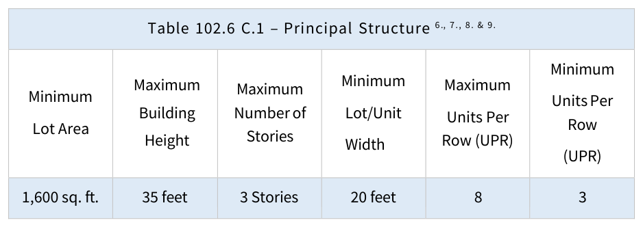 Table 102.6 C.1 – Principal Structure 6 ., 7 . , 8 . & 9 .
