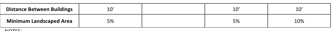 Table 6-A: Planned Development District Dimensional Standards