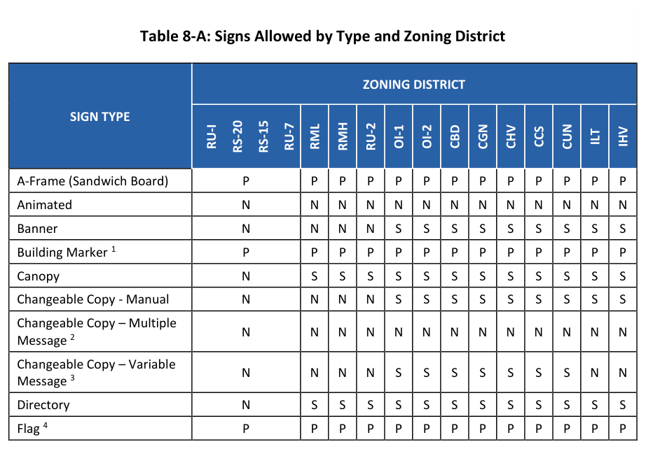 Table 8-A: Signs Allowed by Type and Zoning District