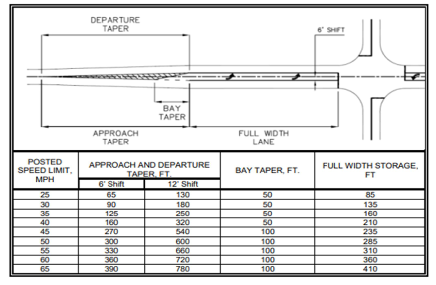 Figure 520.1 provides guidelines for selecting the proper length of approach