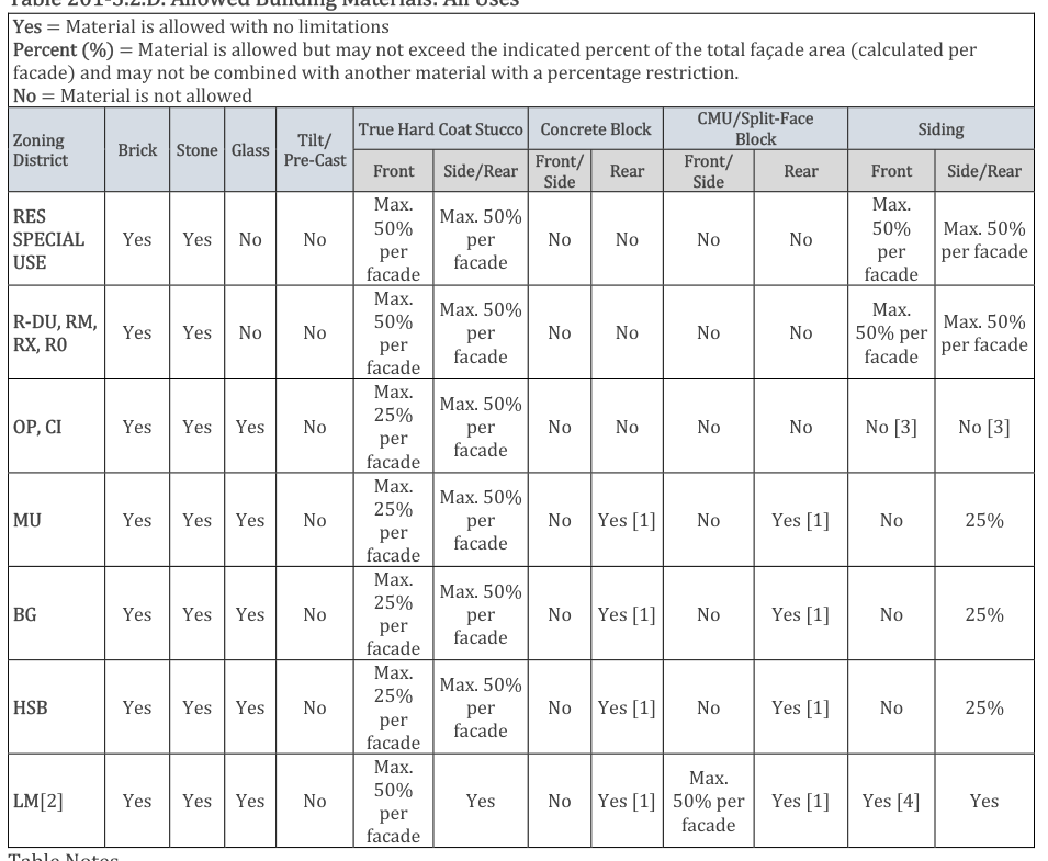 Table 201-3.2.D. Allowed Building Materials: All Uses