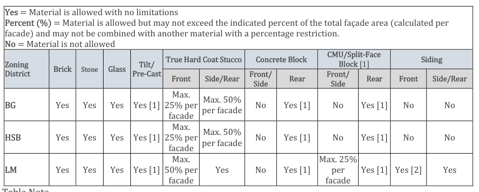 Table 201-3.2.E Allowed Building Materials: Uses over 30,000 square feet Floor Area