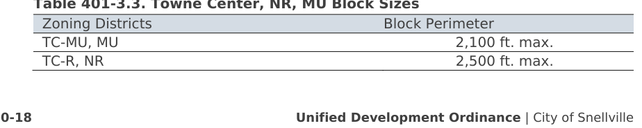 Table 401-3.3. Towne Center, NR, MU Block Sizes